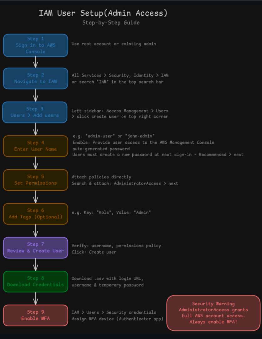 IAM User Setup