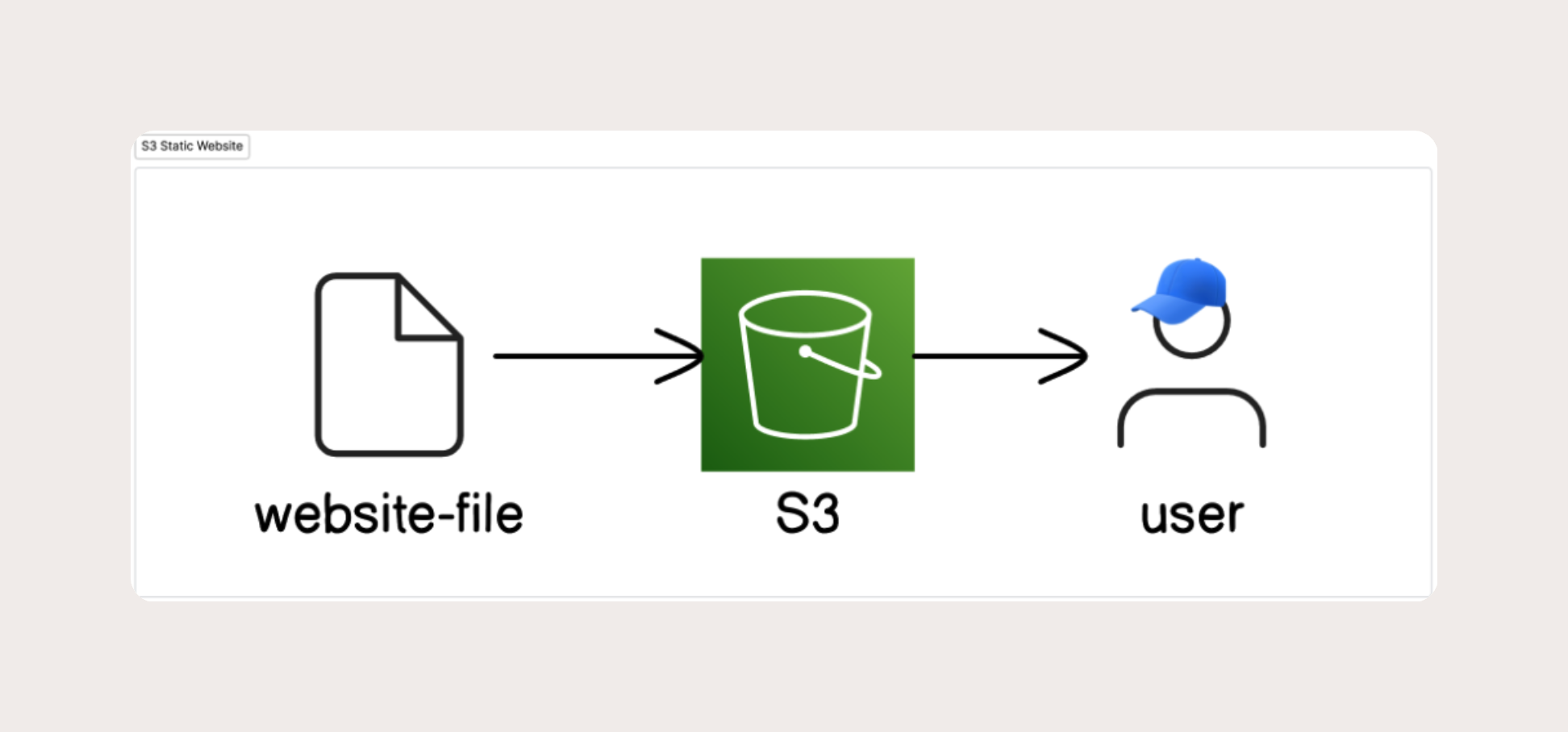 Static Website Hosting on AWS